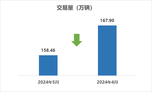 2024年5月二手車市場(chǎng)簡(jiǎn)析